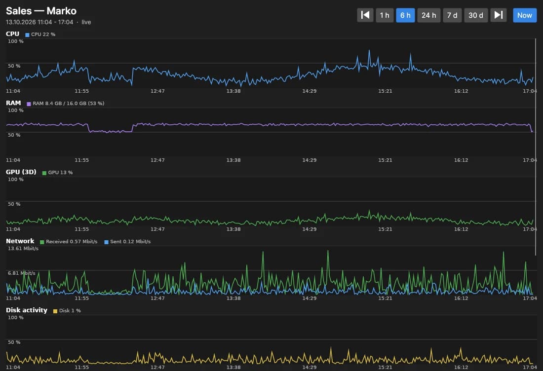 Processor, memory, network and disk charts of one computer for the last six hours